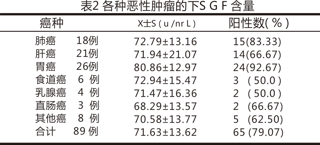 11753例健康体检者血清tsgf效果分析